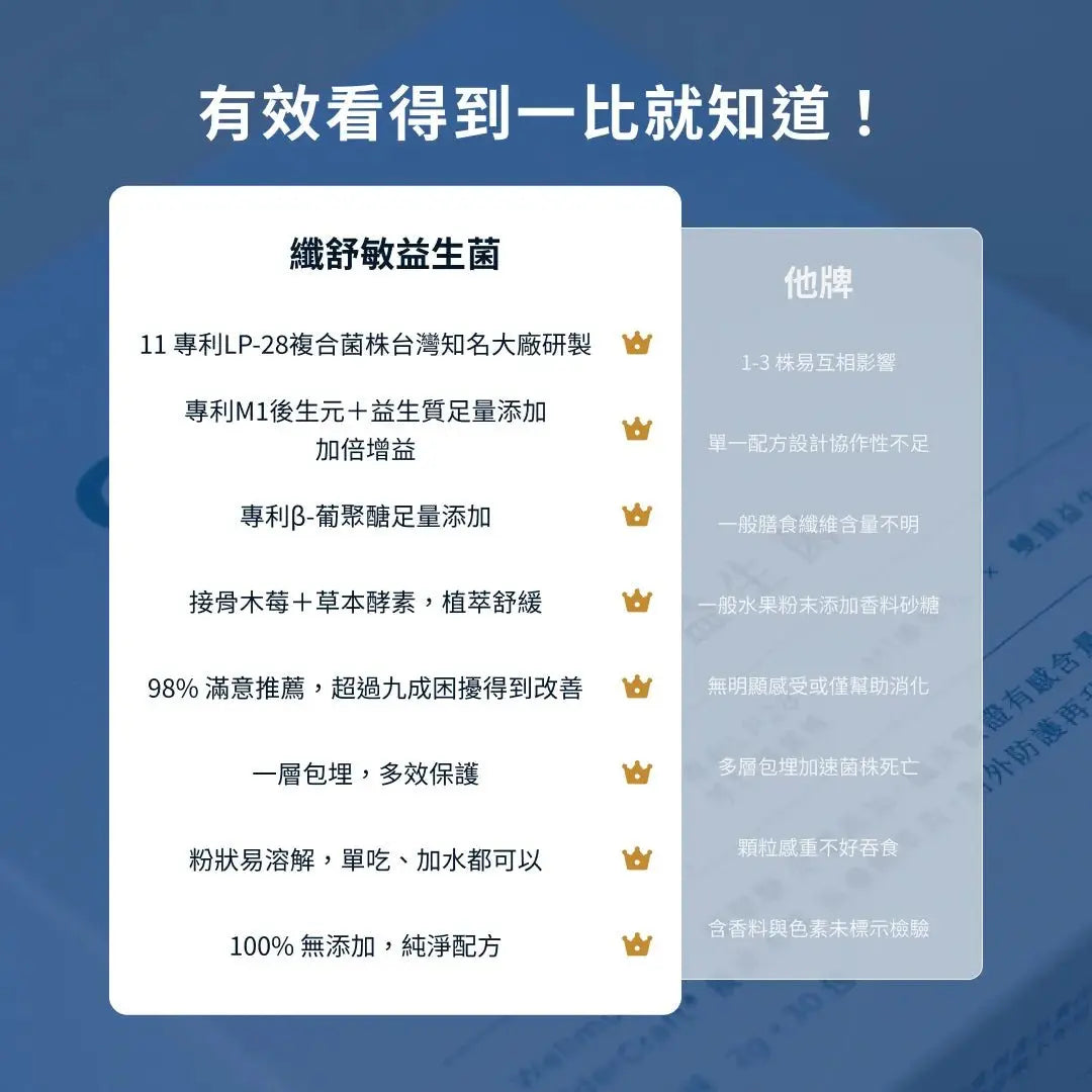 含11種專利300億益生菌+多元益生元+100億M1後生元，專為敏感腸胃推薦。400億纖舒敏益生菌舒緩敏感體質、促進消化吸收、維持腸道菌叢平衡。